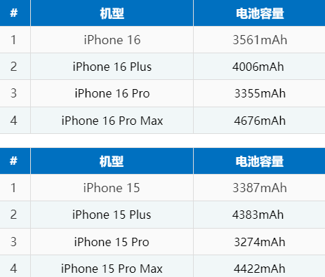 东成镇苹果16电池维修分享iPhone16系列电池容量是多少 