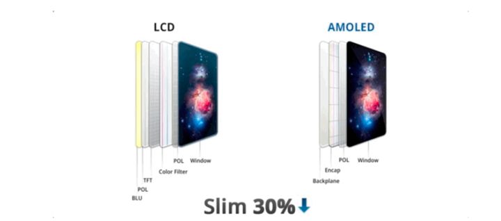 东成镇苹果手机维修分享采用 OLED 屏幕和 LCD 屏幕的 iPhone 有什么差别 